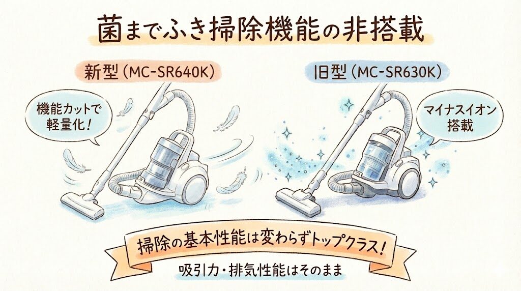 菌までふき掃除機能の非搭載