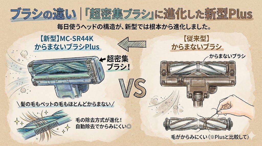 ブラシの違い|「超密集ブラシ」に進化した新型Plus