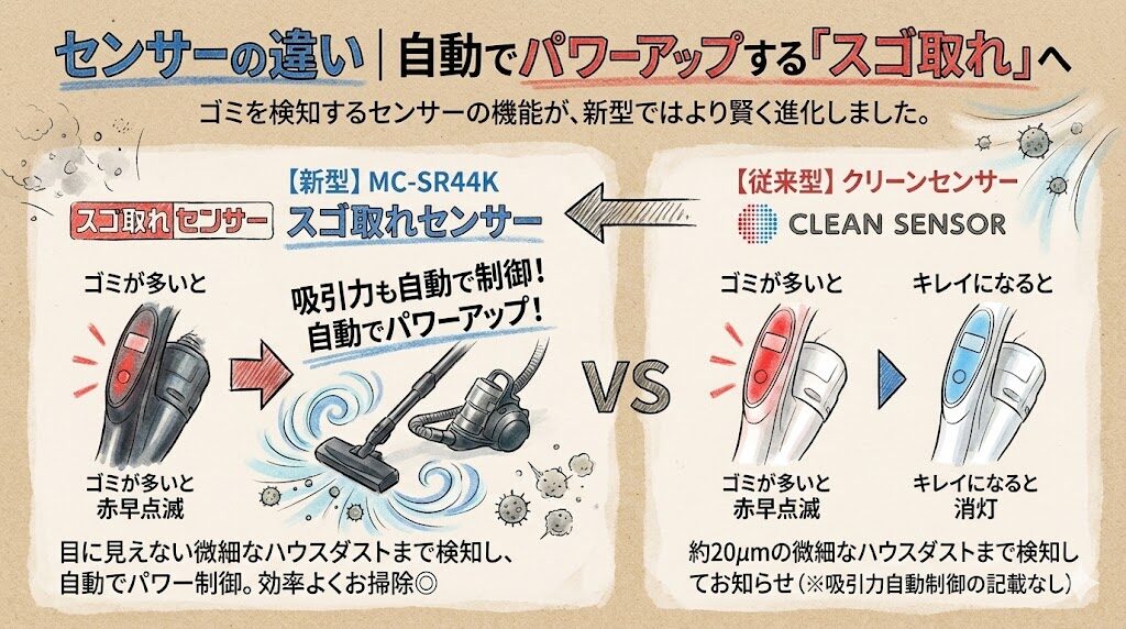 センサーの違い|自動でパワーアップする「スゴ取れ」へ
