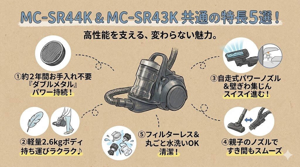 【共通点】MC-SR44KとMC-SR43Kの特長
