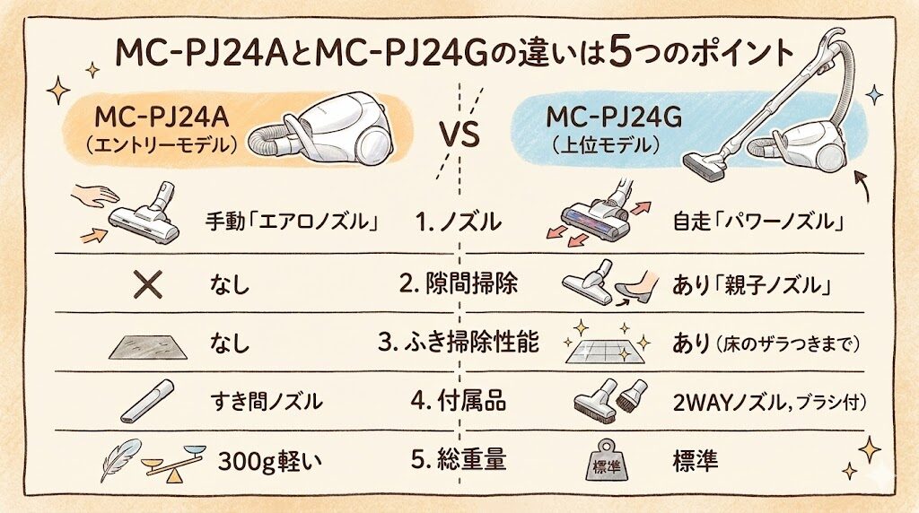 MC-PJ24AとMC-PJ24Gの違いは5つのポイント