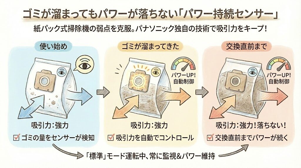 ゴミが溜まってもパワーが落ちない「パワー持続センサー」