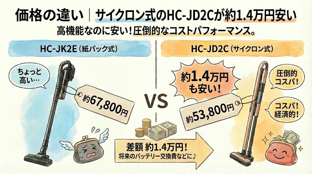 価格の違い｜サイクロン式のHC-JD2Cが約1.4万円安い