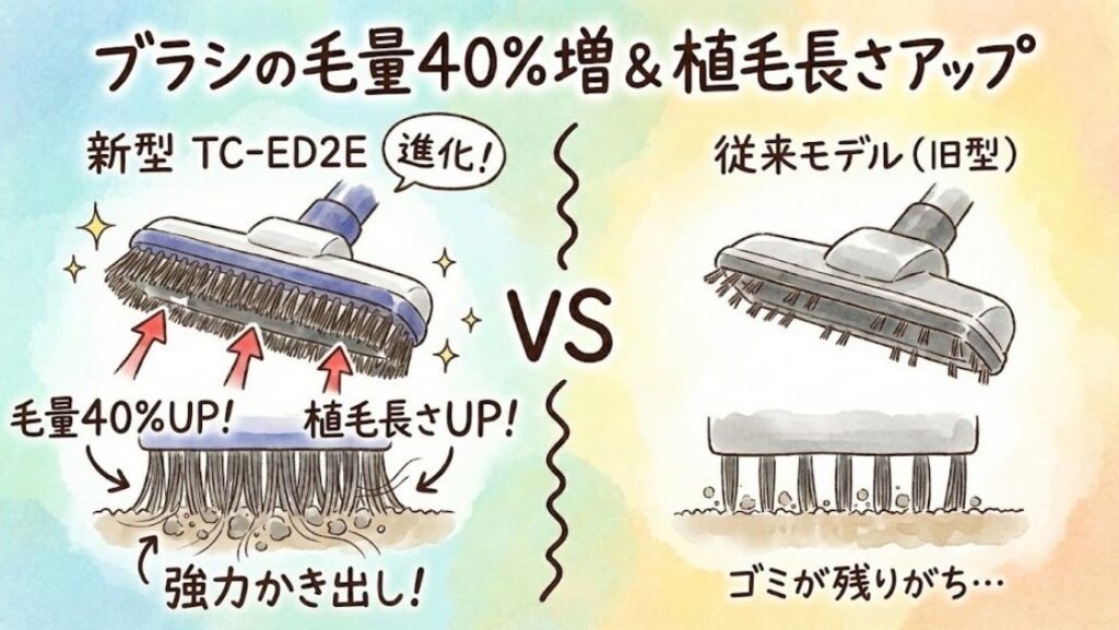 ブラシの毛量40%増＆植毛長さアップ