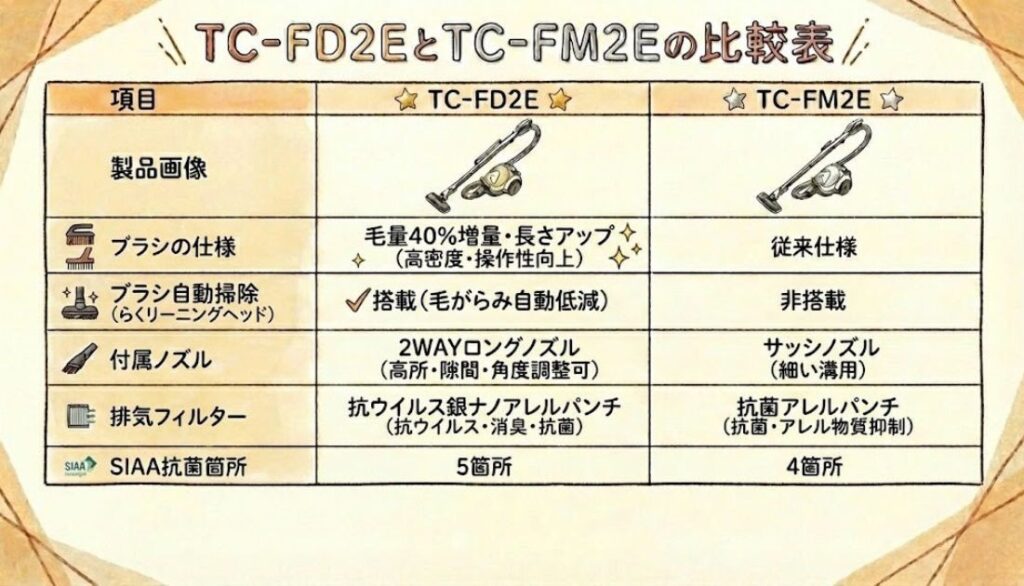 TC-FD2EとTC-FM2Eの比較表