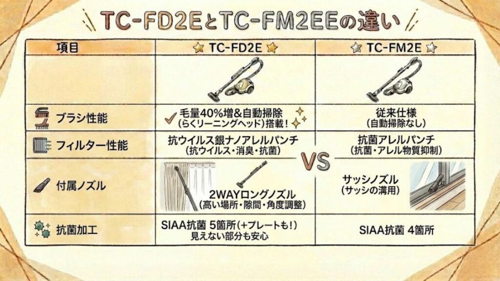 TC-FD2EとTC-FM2Eの違い