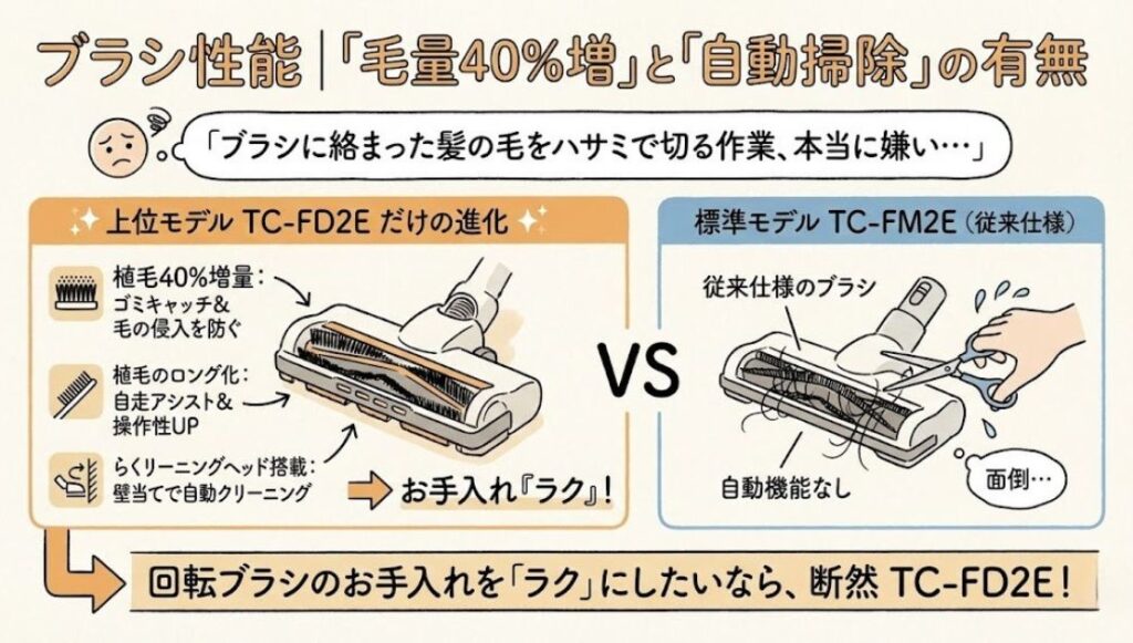 ブラシ性能｜「毛量40%増」と「自動掃除」の有無