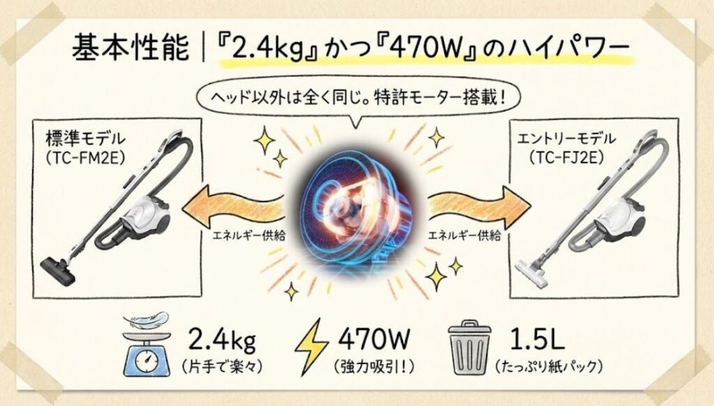 基本性能｜「2.4kg」かつ「470W」のハイパワー
