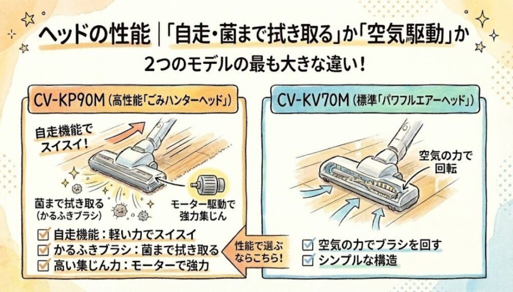 ヘッドの性能｜「自走・菌まで拭き取る」か「空気駆動」か