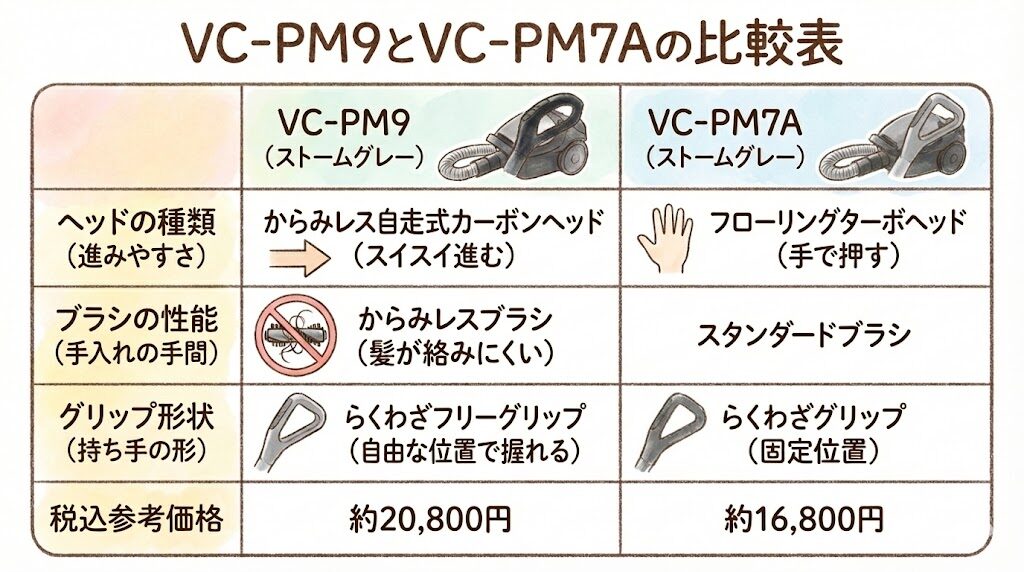 VC-PM9とVC-PM7Aの比較表