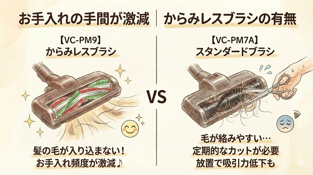 お手入れの手間が激減｜からみレスブラシの有無