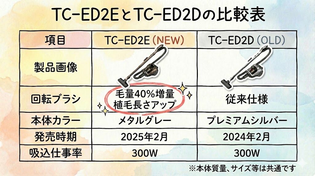 TC-ED2EとTC-ED2Dの比較表
