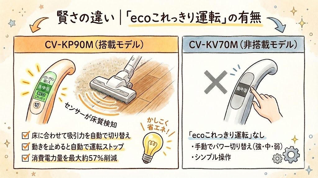 賢さの違い｜「ecoこれっきり運転」の有無