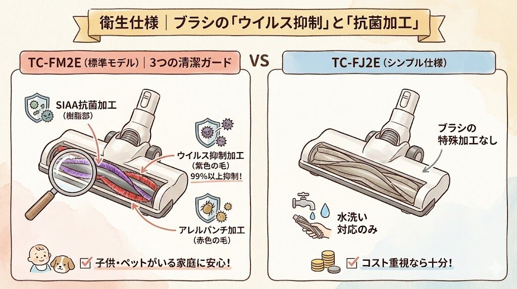 衛生仕様｜ブラシの「ウイルス抑制」と「抗菌加工」