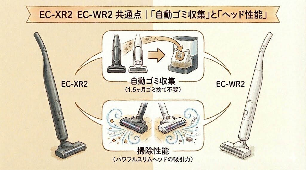 掃除性能｜「パワフルスリムヘッド」の吸引力