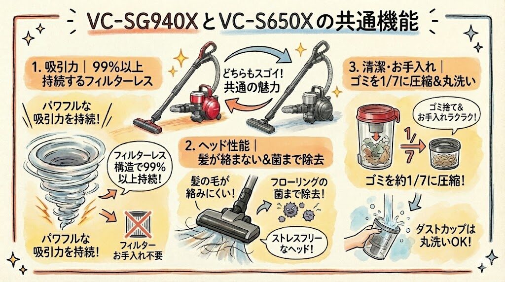 VC-SG940XとVC-S650Xの共通機能