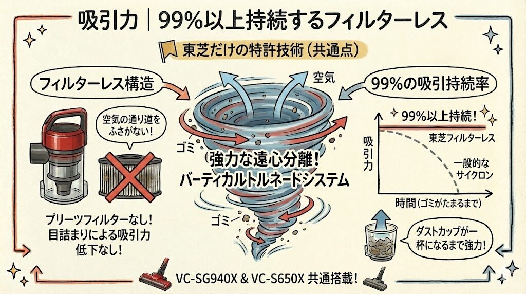 吸引力｜99%以上持続するフィルターレス