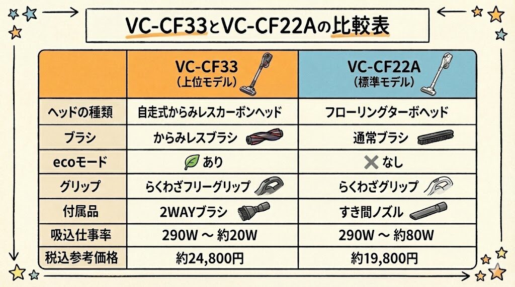 VC-CF33とVC-CF22Aの比較表
