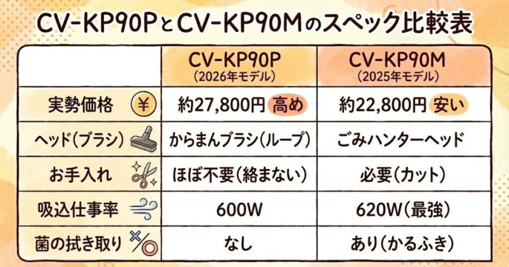 CV-KP90PとCV-KP90Mのスペック比較表
