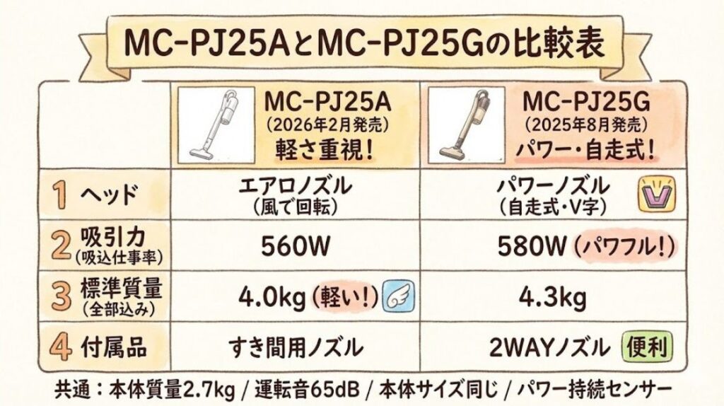 MC-PJ25AとMC-PJ25Gの比較表