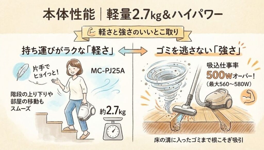 本体性能｜軽量2.7kg＆ハイパワー