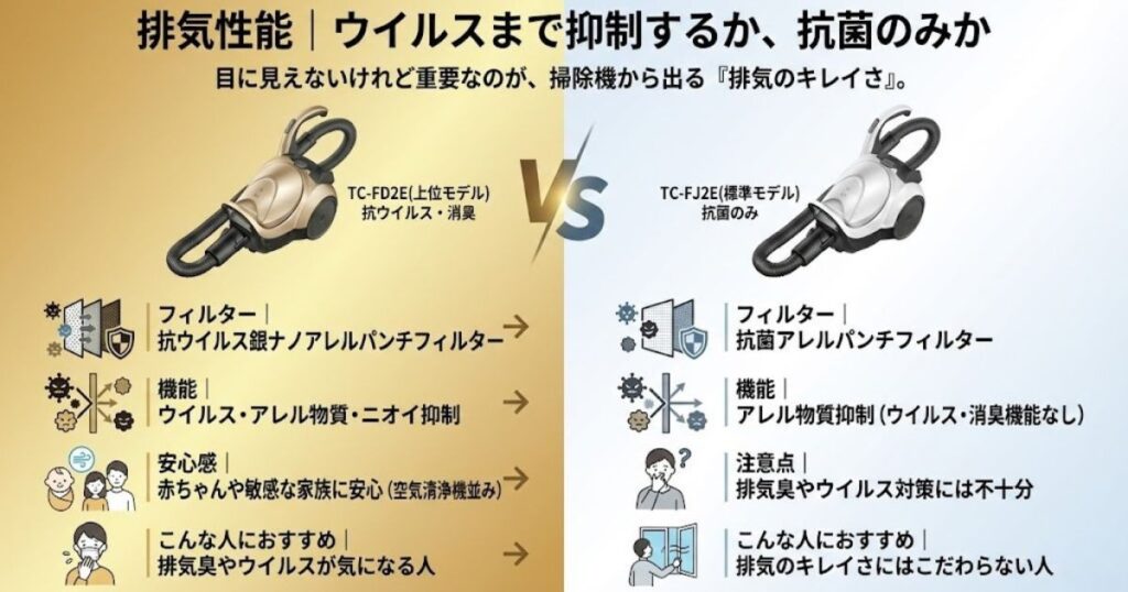 排気性能｜ウイルスまで抑制するか、抗菌のみか