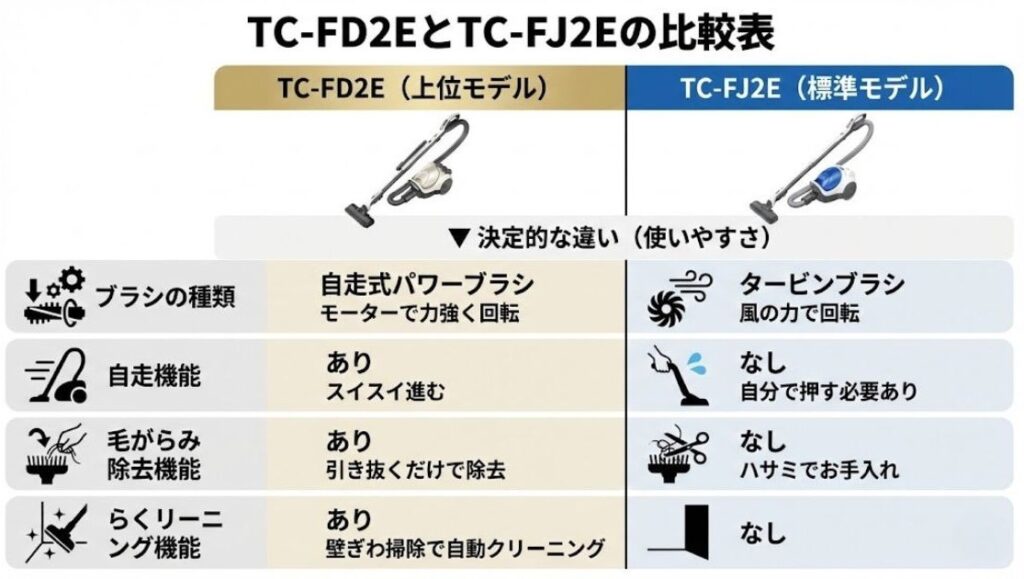 TC-FD2EとTC-FJ2Eの比較表