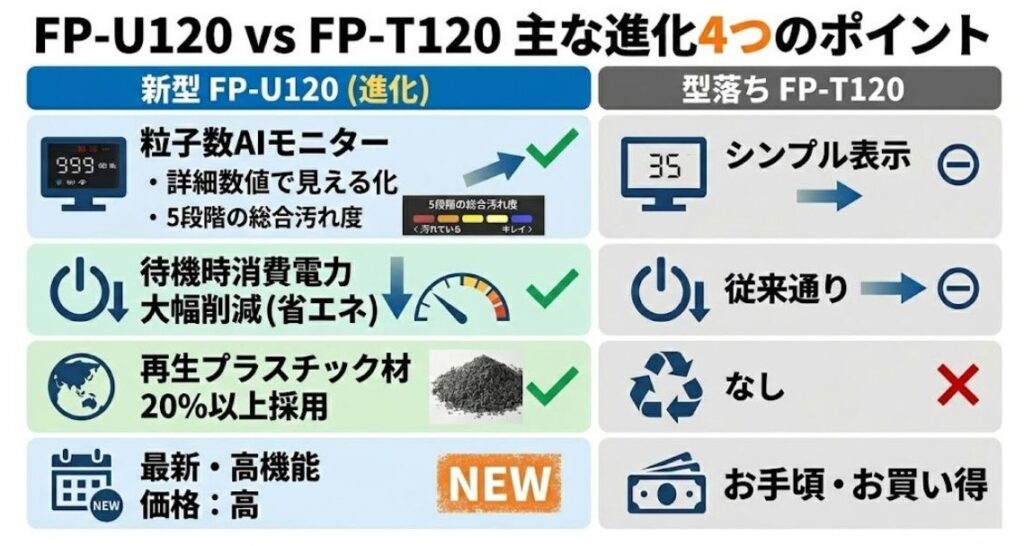 FP-U120とFP-T120の主な違いは4つのポイント
