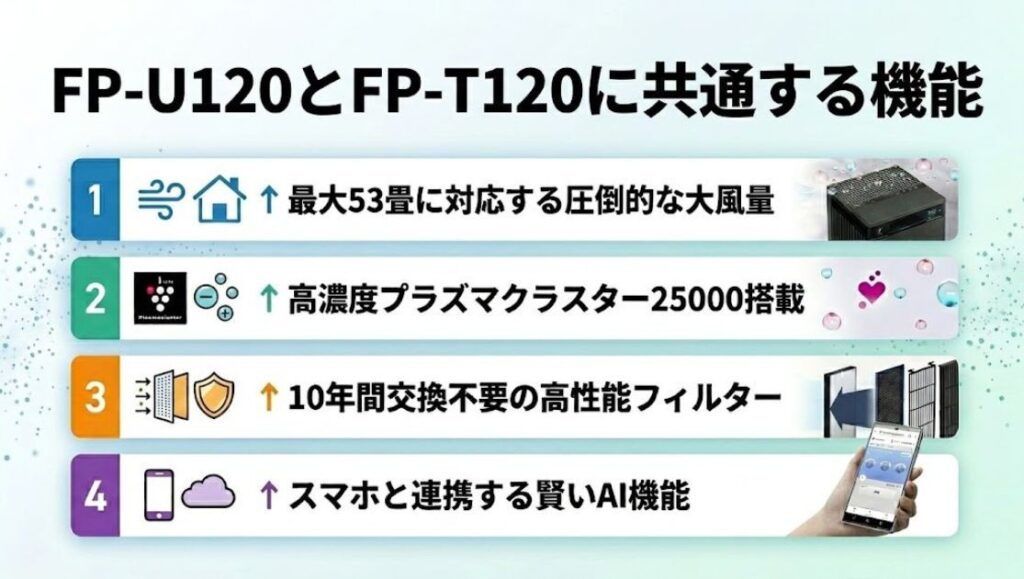FP-U120とFP-T120に共通する圧倒的な機能