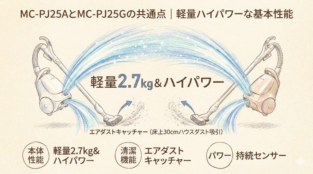 MC-PJ25AとMC-PJ25G の共通点｜軽量ハイパワーな基本性能
