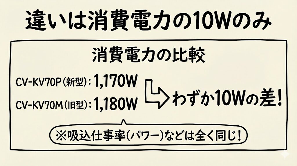 違いは消費電力の10Wのみ|電気代への影響は誤差レベル