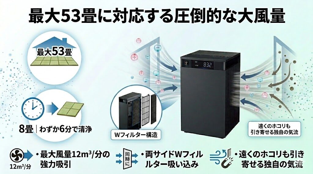最大53畳に対応する圧倒的な大風量