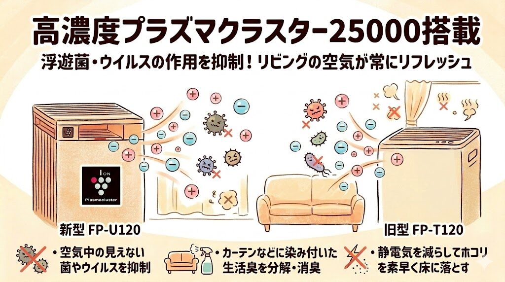 高濃度プラズマクラスター25000搭載