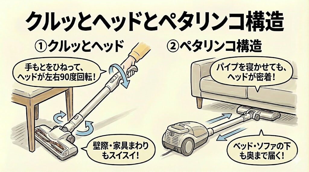 クルッとヘッドとペタリンコ構造