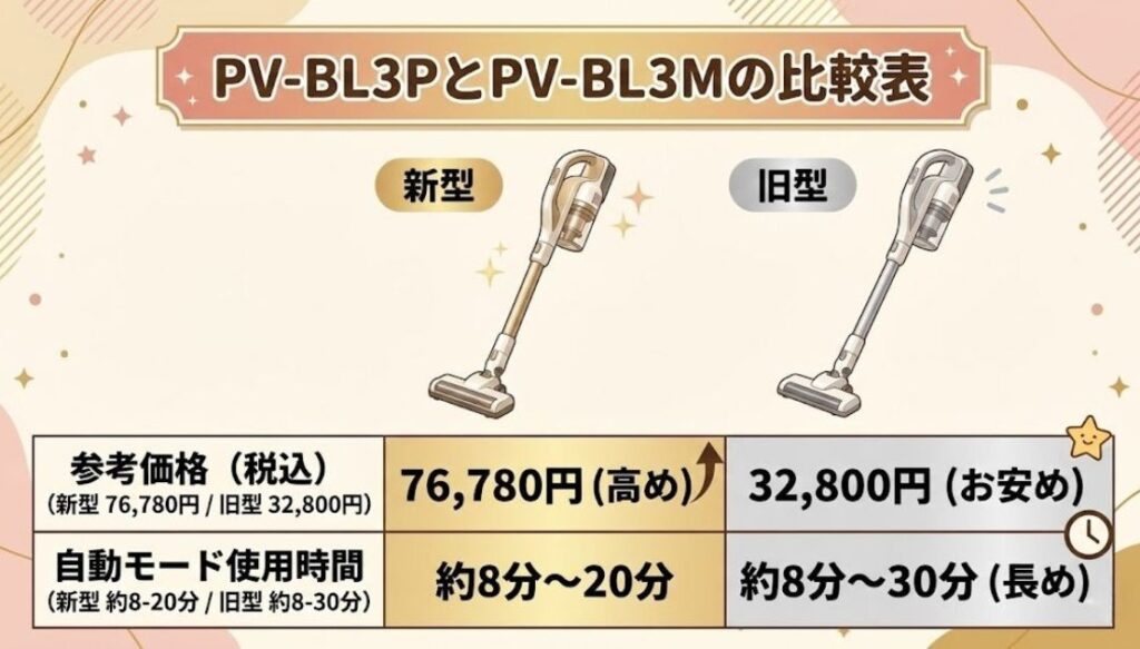 PV-BL3PとPV-BL3Mの比較表｜中身はほぼ同じ？