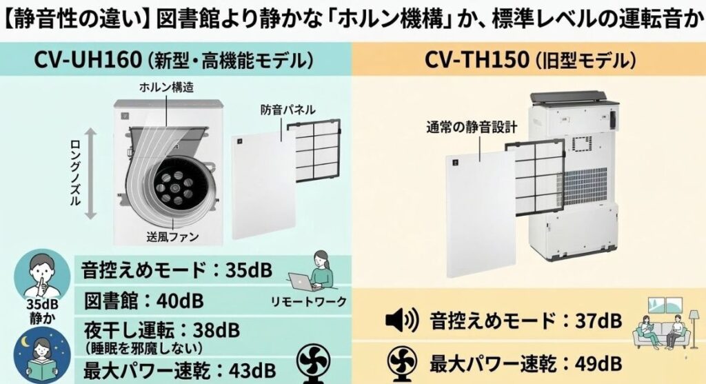 【静音性の違い】図書館より静かな「ホルン機構」か、標準レベルの運転音か