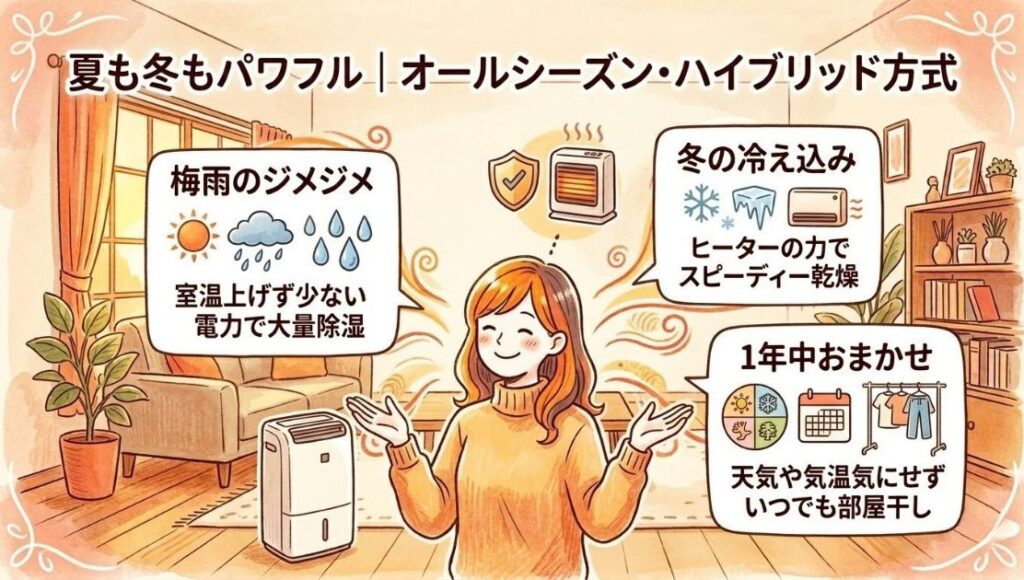 夏も冬もパワフル｜オールシーズン・ハイブリッド方式