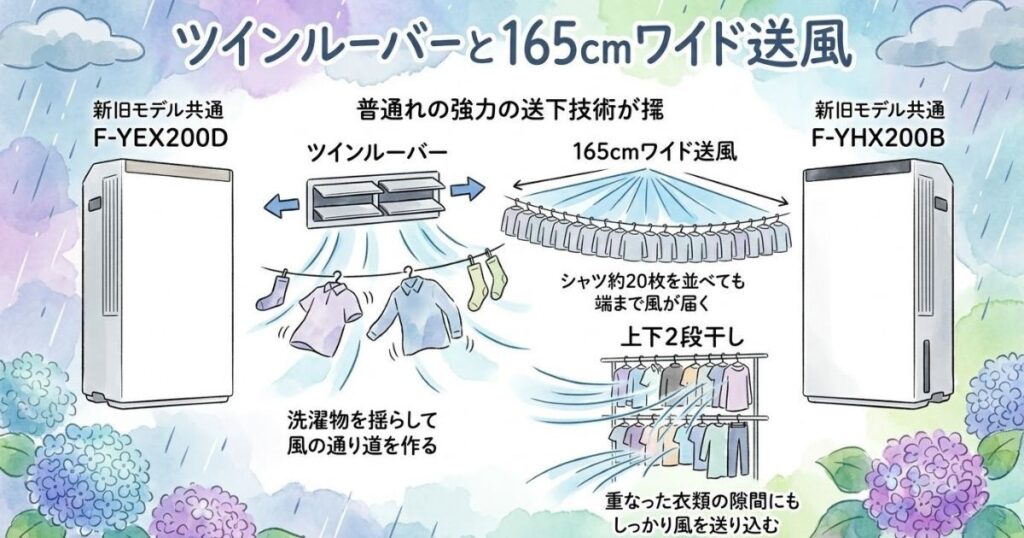 ツインルーバーと165cmワイド送風