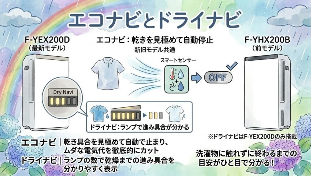 エコナビとドライナビ