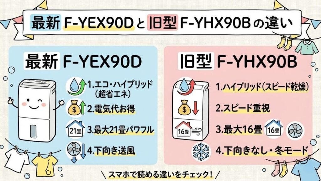 衣類乾燥除湿機F-YEX90DとF-YHX90Bの違いを徹底比較