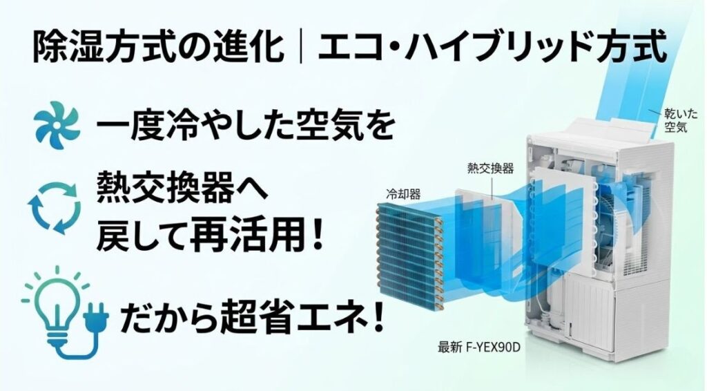 除湿方式の進化｜エコ・ハイブリッド方式で圧倒的な省エネに