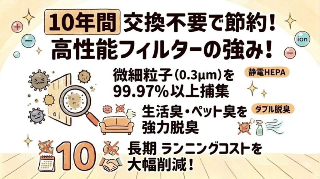 10年間交換不要の高性能フィルター