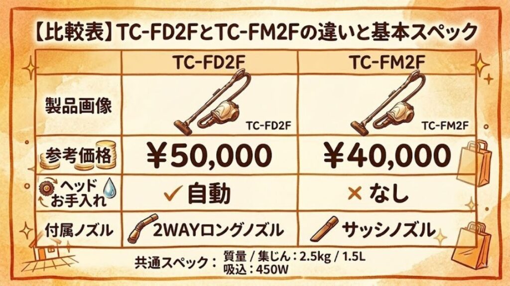 【比較表】TC-FD2FとTC-FM2Fの違いと基本スペック