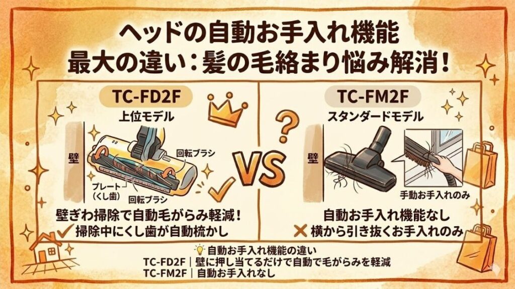 ヘッドの自動お手入れ機能｜TC-FD2F限定のらくリーニングヘッド