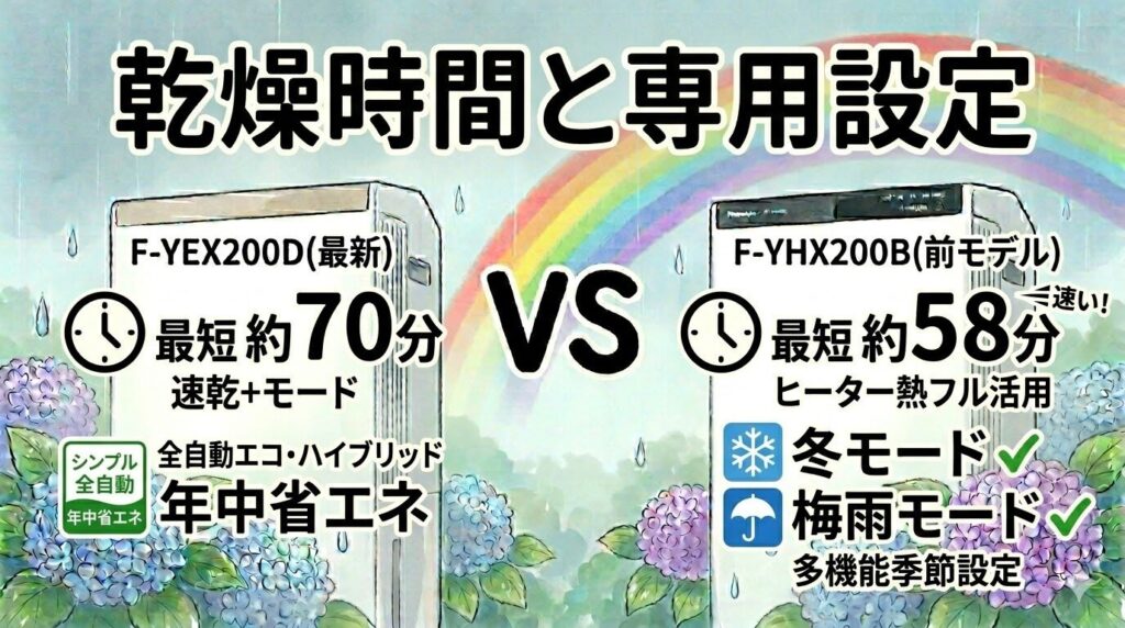乾燥時間と専用設定