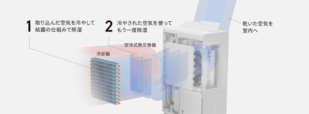 エコ・ハイブリッドの仕組み