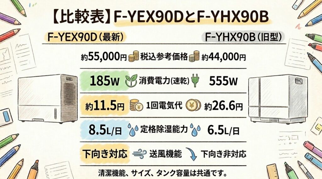 【比較表】F-YEX90DとF-YHX90Bの違いが一目でわかる