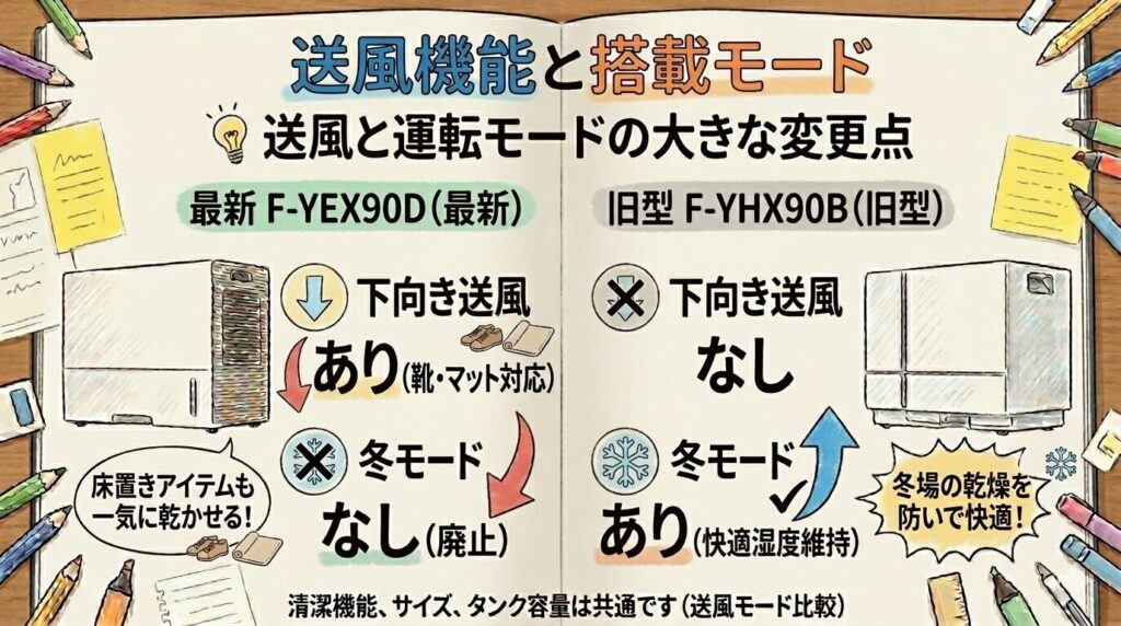送風機能と搭載モード｜下向き送風の追加と冬モードの廃止