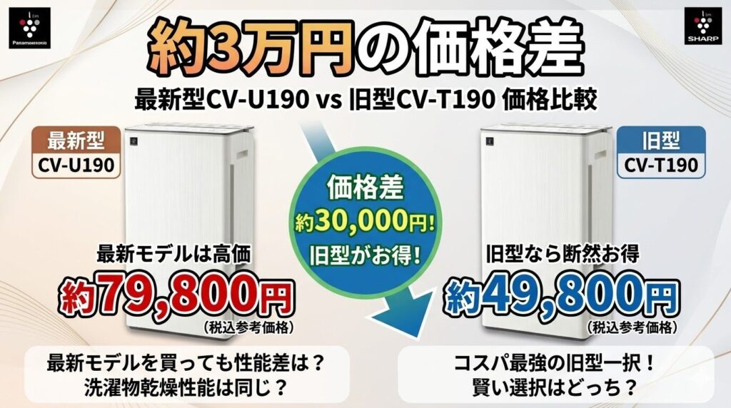 約3万円の価格差｜中身が同じまま圧倒的に安いCV-T190