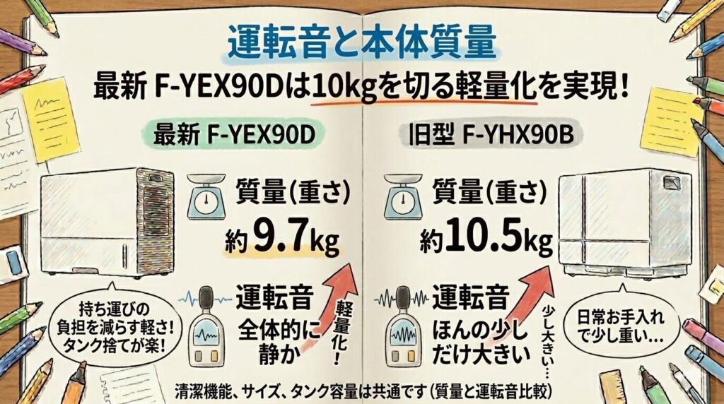 運転音と本体質量